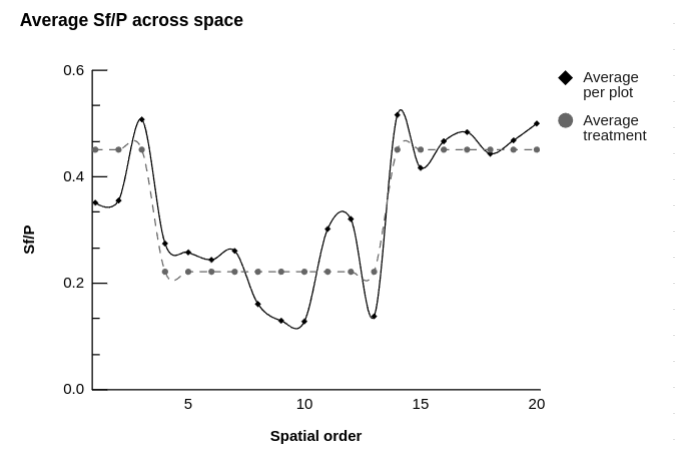 Statistical analysis plot
